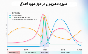 تغییرات هورمونی در طول دوره قاعدگی یا در طول زندگی در زنان می‌تواند مشکلات خواب قابل توجهی را برای آنان ایجاد کند