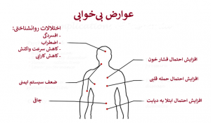 بی‌خوابی مشکلات متعددی برای سلامتی ایجاد می‌کند.